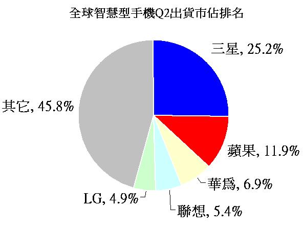 三星第二季度智能手機市占大跌 華為、聯想狂追