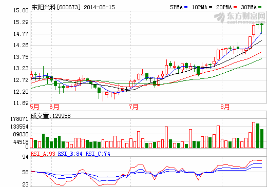 聯(lián)手清華大學(xué)研究院 東陽光科2億研發(fā)超級電容器