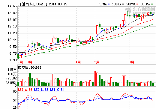 江淮汽車(chē)獲4478萬(wàn)元財(cái)政補(bǔ)助 加碼新能源車(chē)研發(fā)