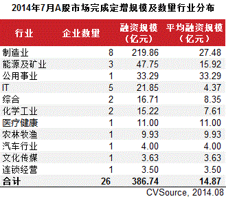 7月定增市場大幅增長 26家完成386.7億元