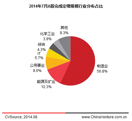 7月定增市場大幅增長 26家完成386.7億元