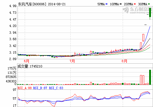 股票連續(xù)四個漲停 東風(fēng)汽車澄清收購薩博傳聞 