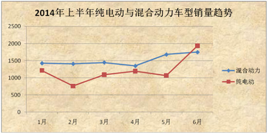 上半年新能源汽車銷量井噴 誰是最大贏家？