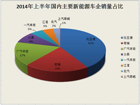 上半年新能源汽車銷量井噴 誰是最大贏家？