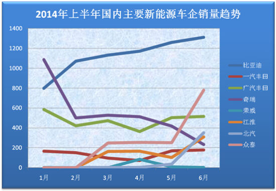 上半年新能源汽車(chē)銷(xiāo)量井噴 誰(shuí)是最大贏家？