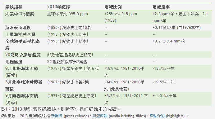 2013年全球氣候現(xiàn)狀總體檢 地球持續(xù)發(fā)燒不退