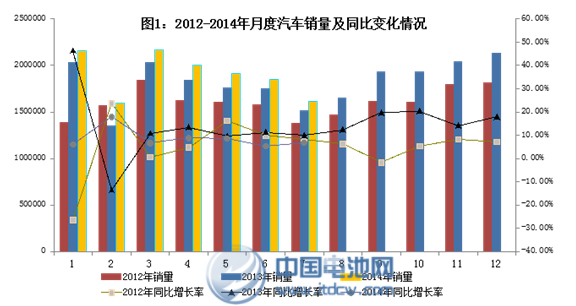 1-7月新能源車?yán)塾嬌a(chǎn)25946輛 7月同比增長十倍