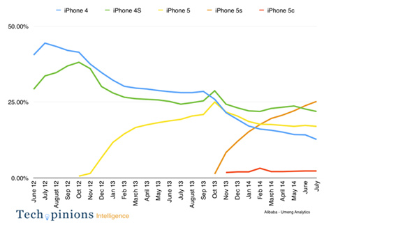 蘋(píng)果首次擊敗中國(guó)手機(jī)“灰市” 