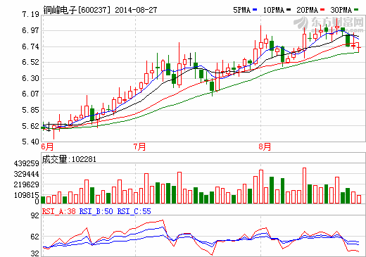 銅峰電子：設(shè)子公司5600萬投建超級電容器及模組項(xiàng)目
