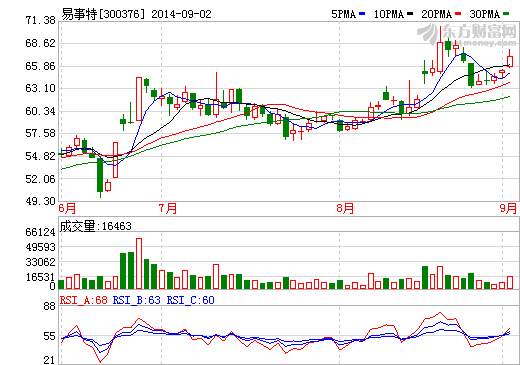 易事特：擬投建東臺(tái)光伏設(shè)備及電站生產(chǎn)基地