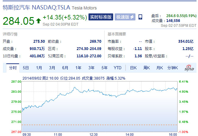 特斯拉再創(chuàng)新高 目標(biāo)價(jià)上調(diào)至400美元