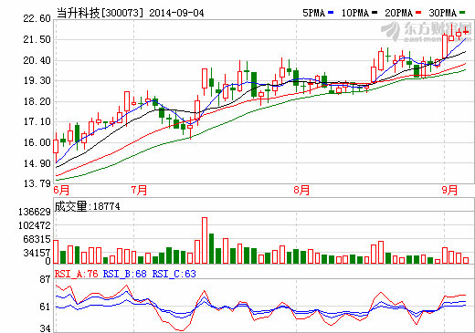 當升科技:加強動力汽車多元材料研發 當升科技:加強動力汽車多元材料研發