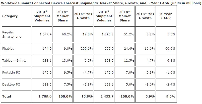 平板手機(jī)：2014年追過移動PC 2015年超越平板電腦