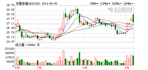 華夏幸福：國能集團戰略合作 新能源產業再升級