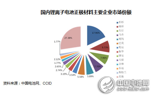 2014年動力型鋰離子電池行業市場分析