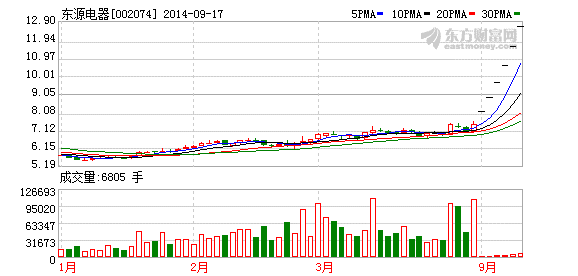 東源電器股價走勢圖 東源電器股價走勢圖