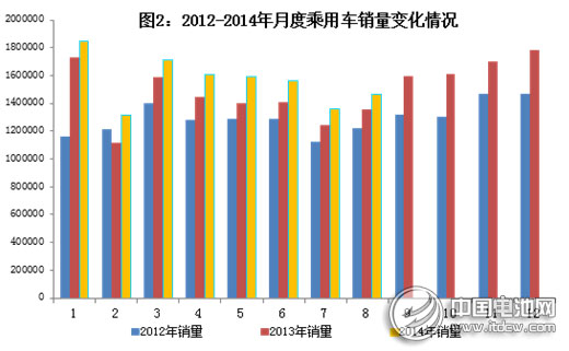 工信部：2014年1～8月汽車工業經濟運行情況
