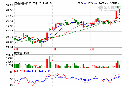 國瓷材料股價走勢圖 國瓷材料股價走勢圖