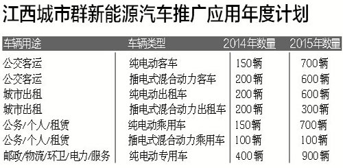 南昌新能源車城區擬不限行 明年建設推廣城市群 南昌新能源車城區擬不限行 明年建設推廣城市群