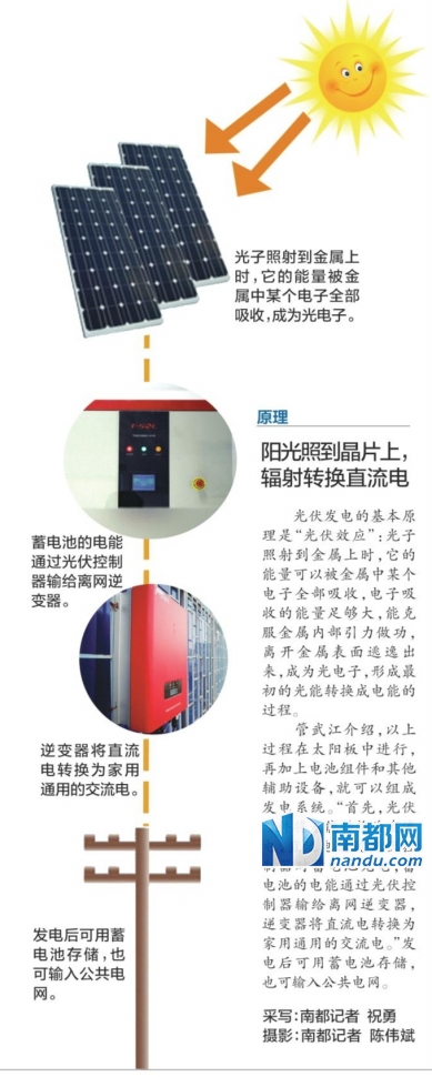 私家“發電廠”建在樓頂上 惠州兩企業嘗鮮自建光伏發電 私家“發電廠”建在樓頂上 惠州兩企業嘗鮮自建光伏發電