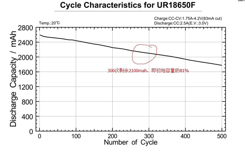 國貨行不行？力神18650電芯性能測試