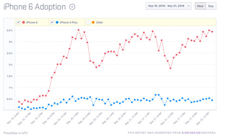 iPhone 6銷量三天突破1000萬  其中半數(shù)仍未激活