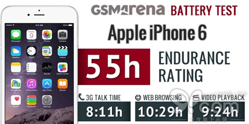 蘋果iPhone 6電池續航結果出爐:難以言表 蘋果iPhone 6電池續航結果出爐:難以言表