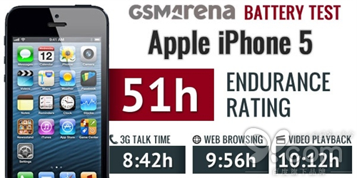 蘋果iPhone 6電池續航結果出爐:難以言表 蘋果iPhone 6電池續航結果出爐:難以言表