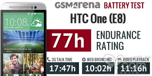 蘋果iPhone 6電池續航結果出爐:難以言表 蘋果iPhone 6電池續航結果出爐:難以言表