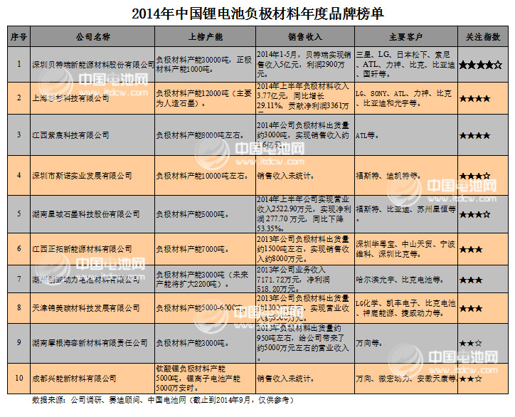 2014年中國鋰電池負極材料年度品牌榜單發(fā)布 2014年中國鋰電池負極材料年度品牌榜單發(fā)布