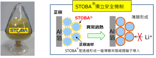 臺灣工研院防爆電池材料STOBA獲三井化學(xué)投資 臺灣工研院防爆電池材料STOBA獲三井化學(xué)投資