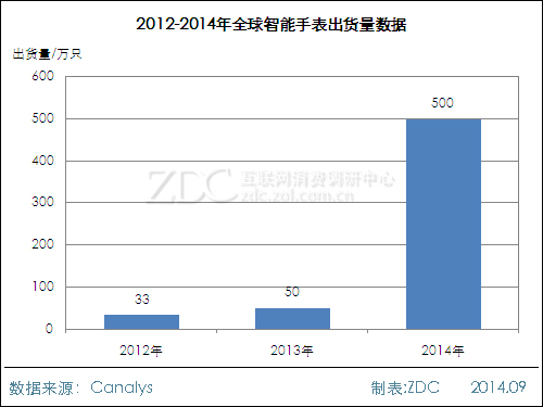 下一個千億市場？智能腕表市場前景分析 