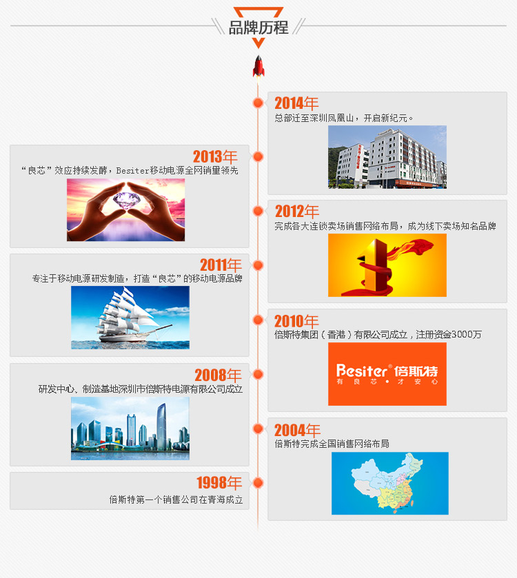 倍斯特品牌歷程 倍斯特品牌歷程