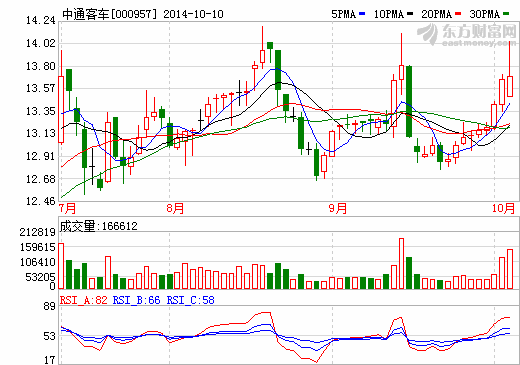 中通客車:今年1-9月凈利預增221%-226% 中通客車:今年1-9月凈利預增221%-226%