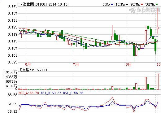 正道集團售鋰離子動力電池75%權益 今復牌 正道集團售鋰離子動力電池75%權益 今復牌