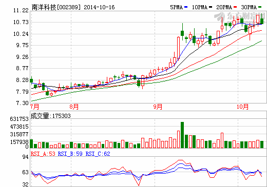南洋科技三季報增長53% 全年增10%-50% 南洋科技三季報增長53% 全年增10%-50%