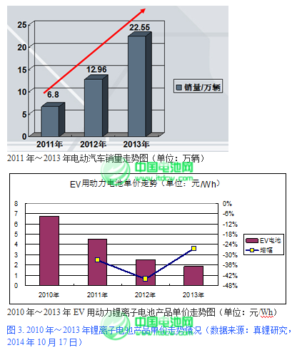 2015年鋰離子電池產業迎來黃金發展期