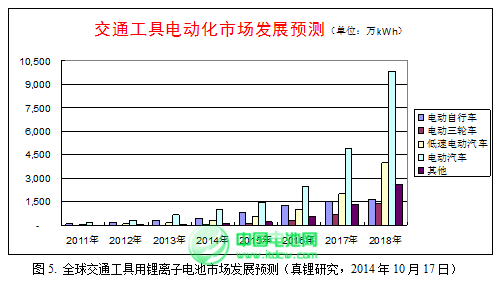 2015年鋰離子電池產業(yè)迎來黃金發(fā)展期