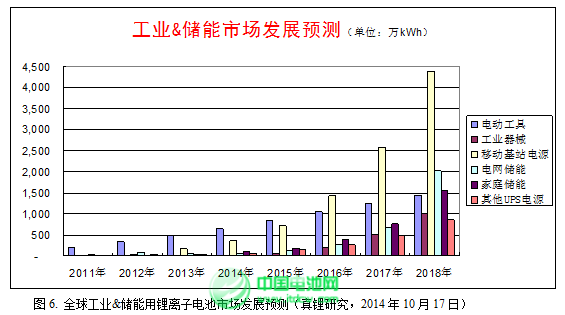 2015年鋰離子電池產業(yè)迎來黃金發(fā)展期
