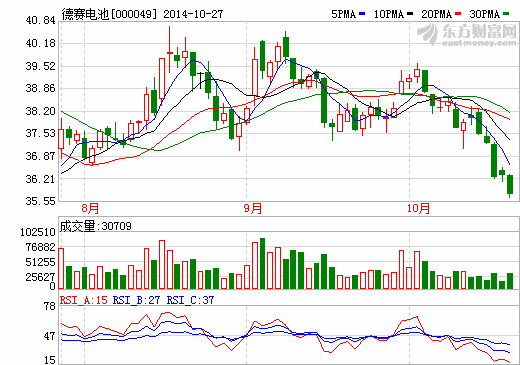 德賽電池:1-9月實(shí)現(xiàn)凈利1.44億 增長(zhǎng)25.6% 德賽電池:1-9月實(shí)現(xiàn)凈利1.44億 增長(zhǎng)25.6%