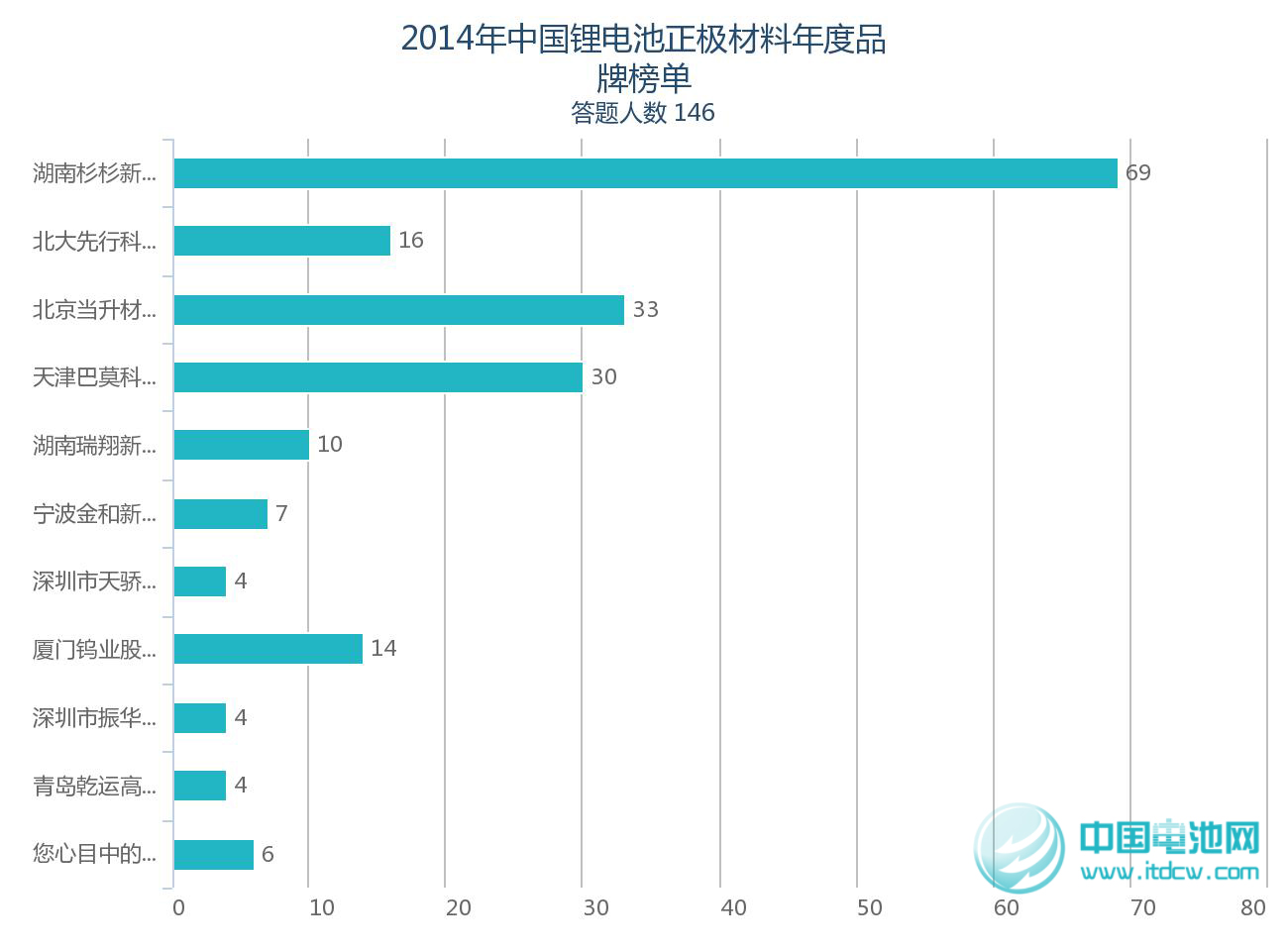 2014年鋰電池產業鏈品牌榜單受關注 2014年鋰電池產業鏈品牌榜單受關注
