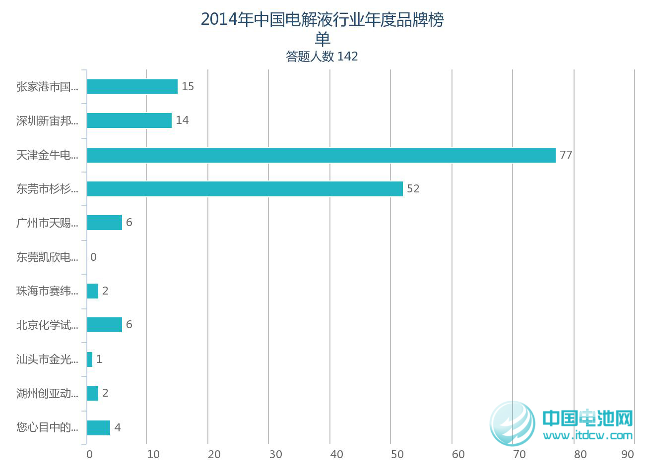 2014年鋰電池產業鏈品牌榜單受關注 2014年鋰電池產業鏈品牌榜單受關注