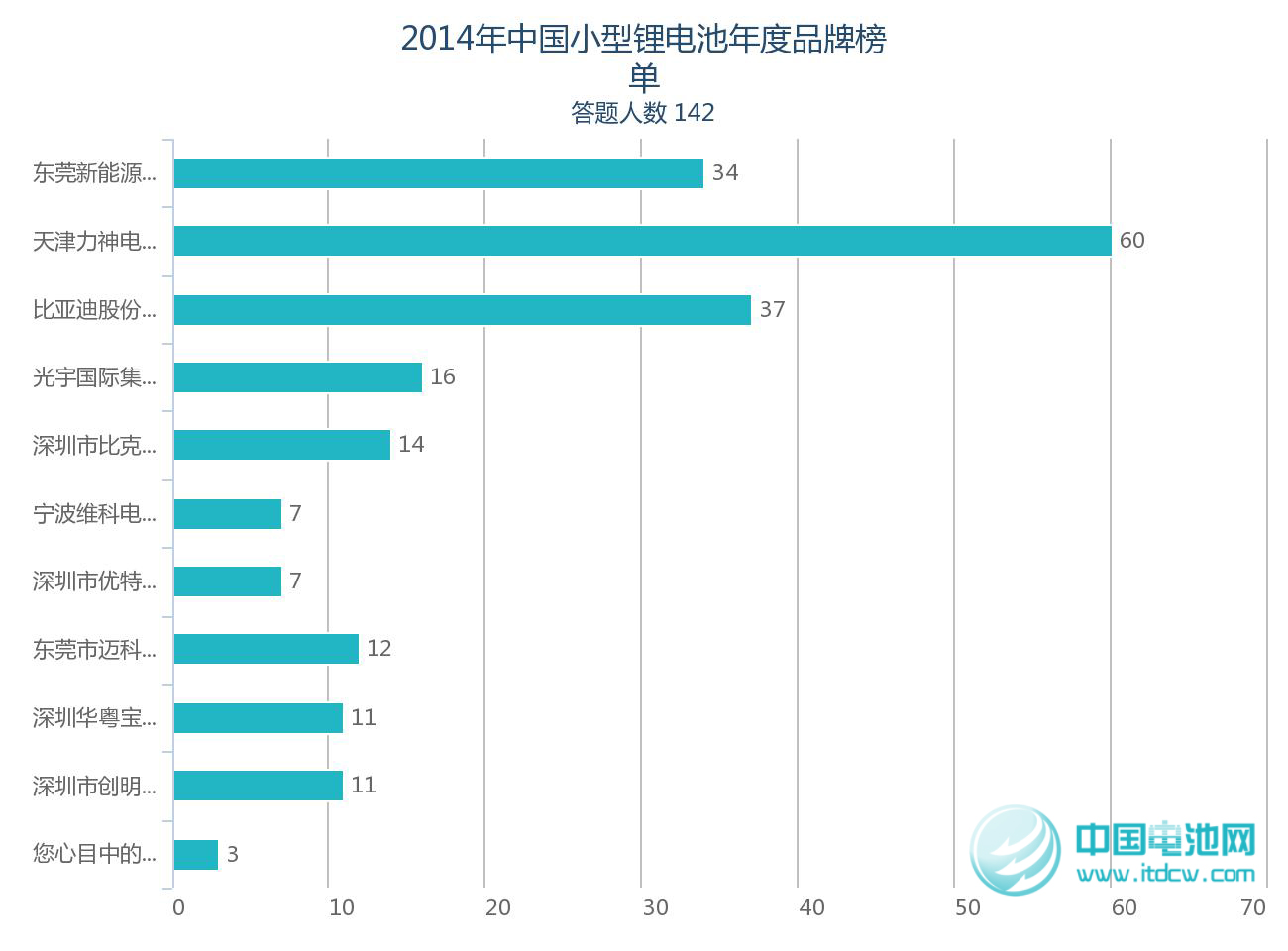 2014年鋰電池產業鏈品牌榜單受關注 2014年鋰電池產業鏈品牌榜單受關注