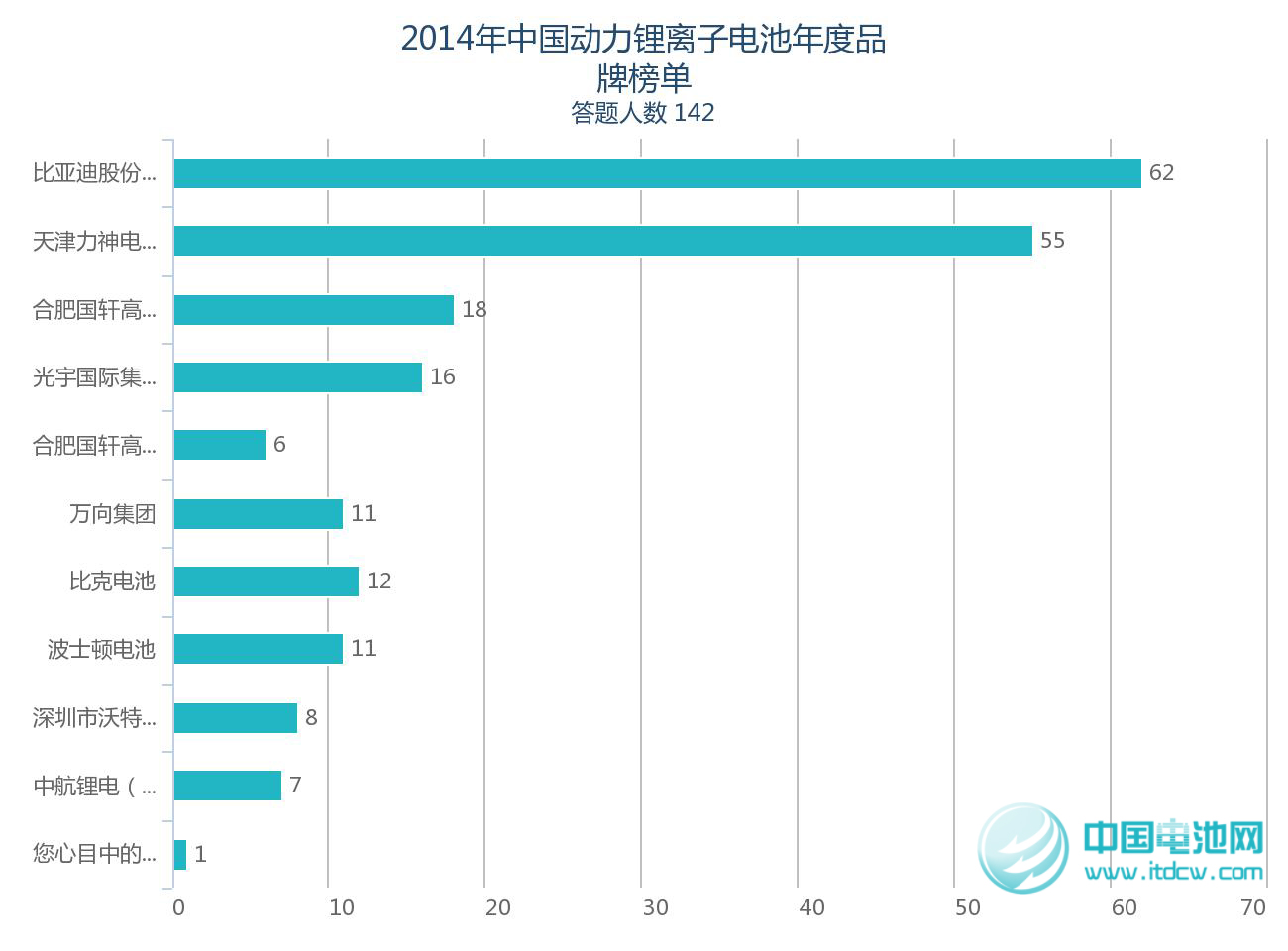 2014年鋰電池產業鏈品牌榜單受關注 2014年鋰電池產業鏈品牌榜單受關注