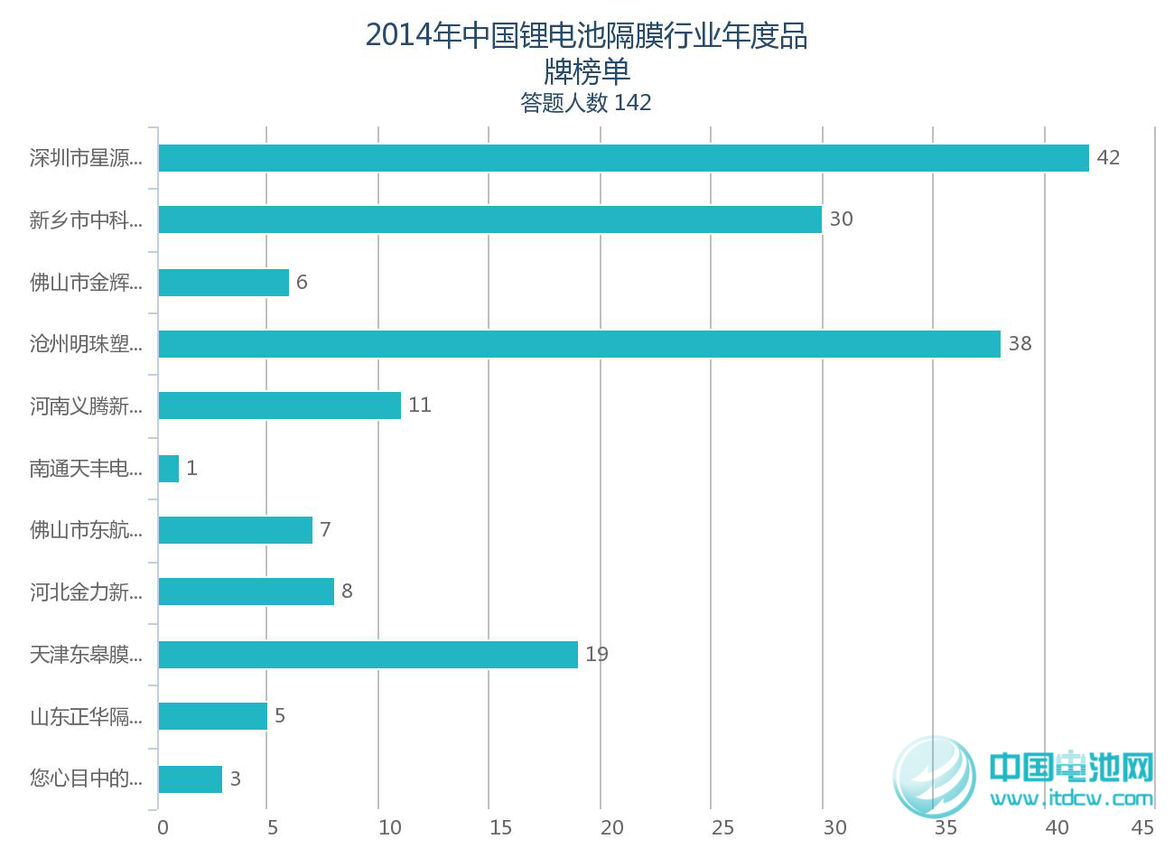 2014年鋰電池產業鏈品牌榜單受關注 2014年鋰電池產業鏈品牌榜單受關注