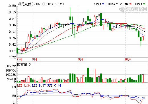 海潤光伏擬2.8億收購江陰鑫輝剩余49%股權(quán)