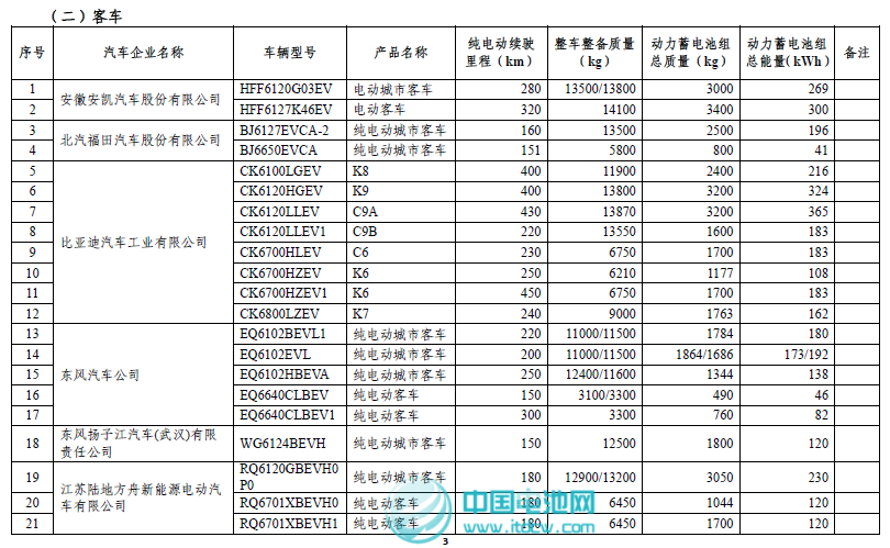 工信部和稅務總局發布第二批免征車輛購置稅新能源車車型目錄 工信部和稅務總局發布第二批免征車輛購置稅新能源車車型目錄