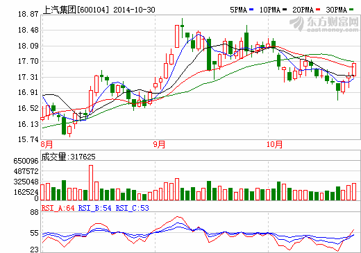 上汽集團前9月凈利超200億 整車銷量增一成 上汽集團前9月凈利超200億 整車銷量增一成
