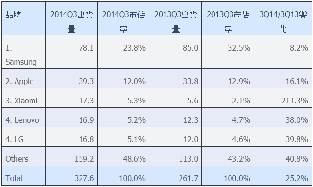 小米手機一躍成全球第3大智能手機品牌 出貨飆211% 小米手機一躍成全球第3大智能手機品牌 出貨飆211%
