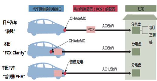 日本汽車未來將成為“移動發電站”